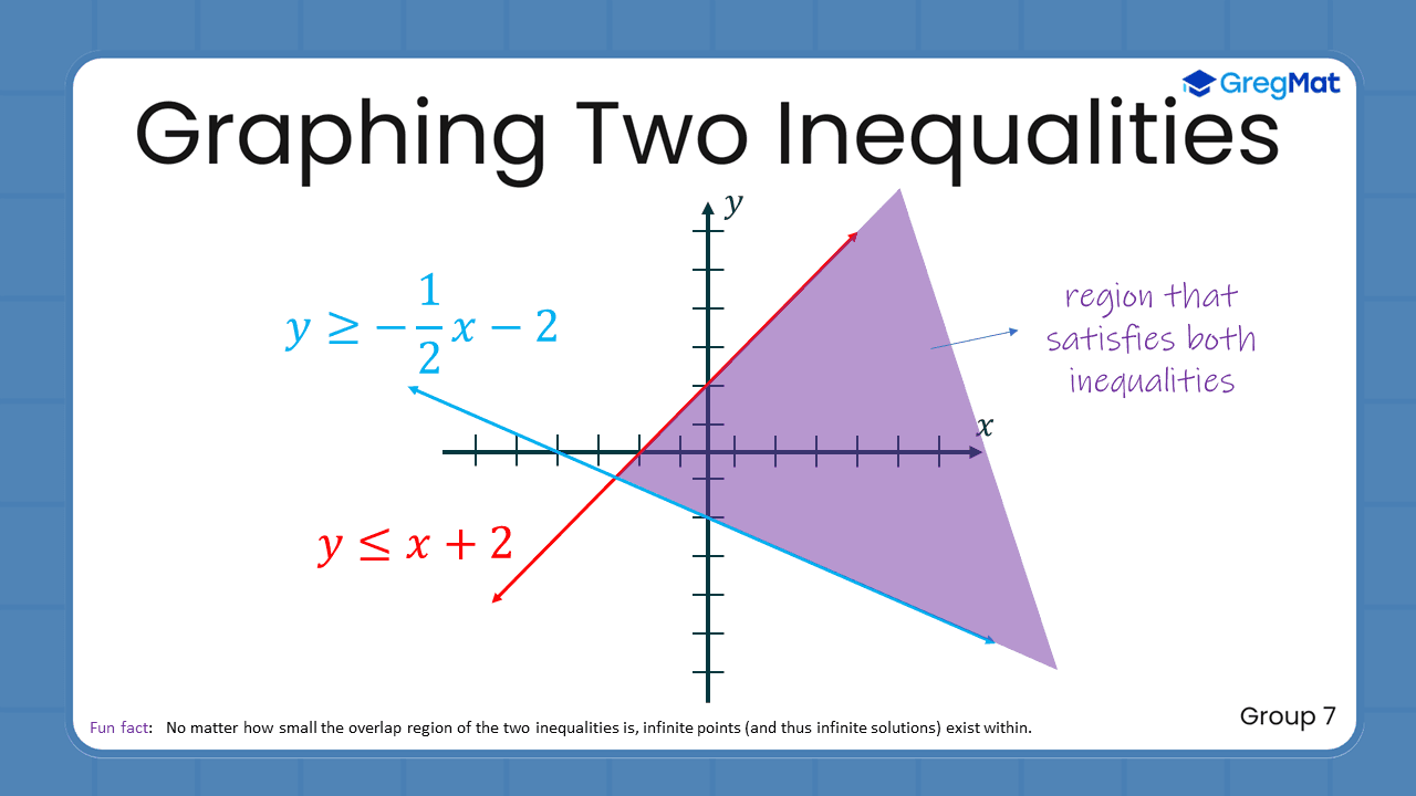 Quant Flashcards Group 7 - Graphing Two Inequalities