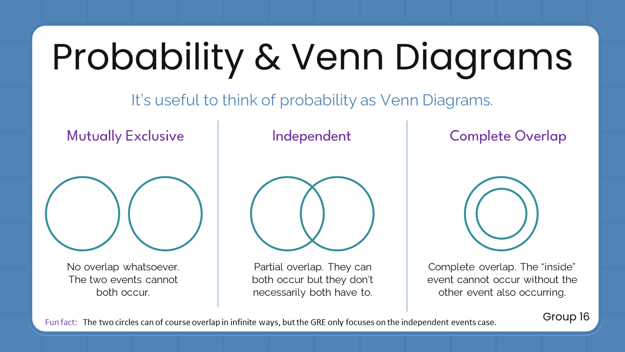Quant Flashcards Group 16 - Probability & Venn Diagrams