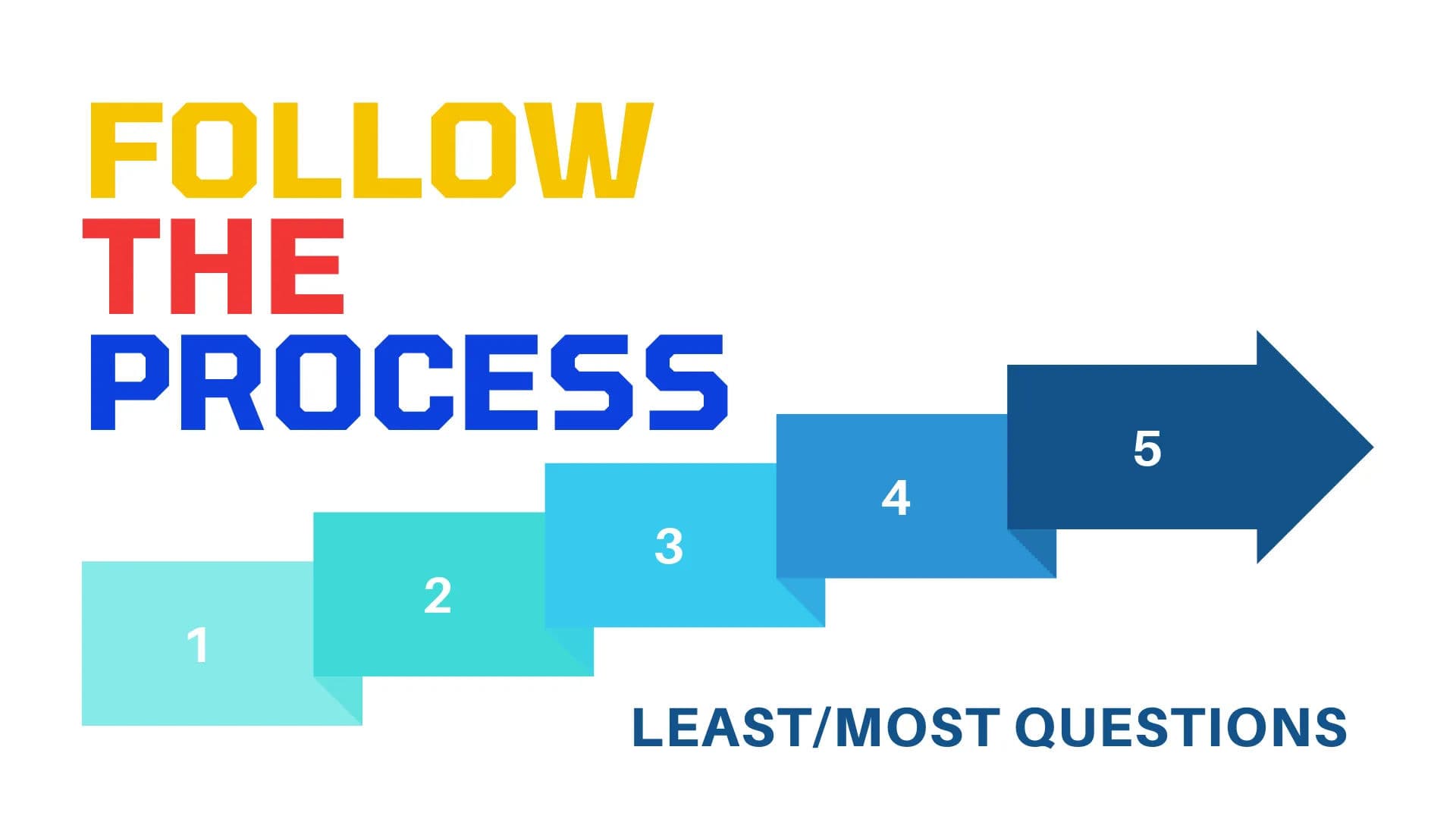Follow the Process - "Least" and "Most" Quant Problems