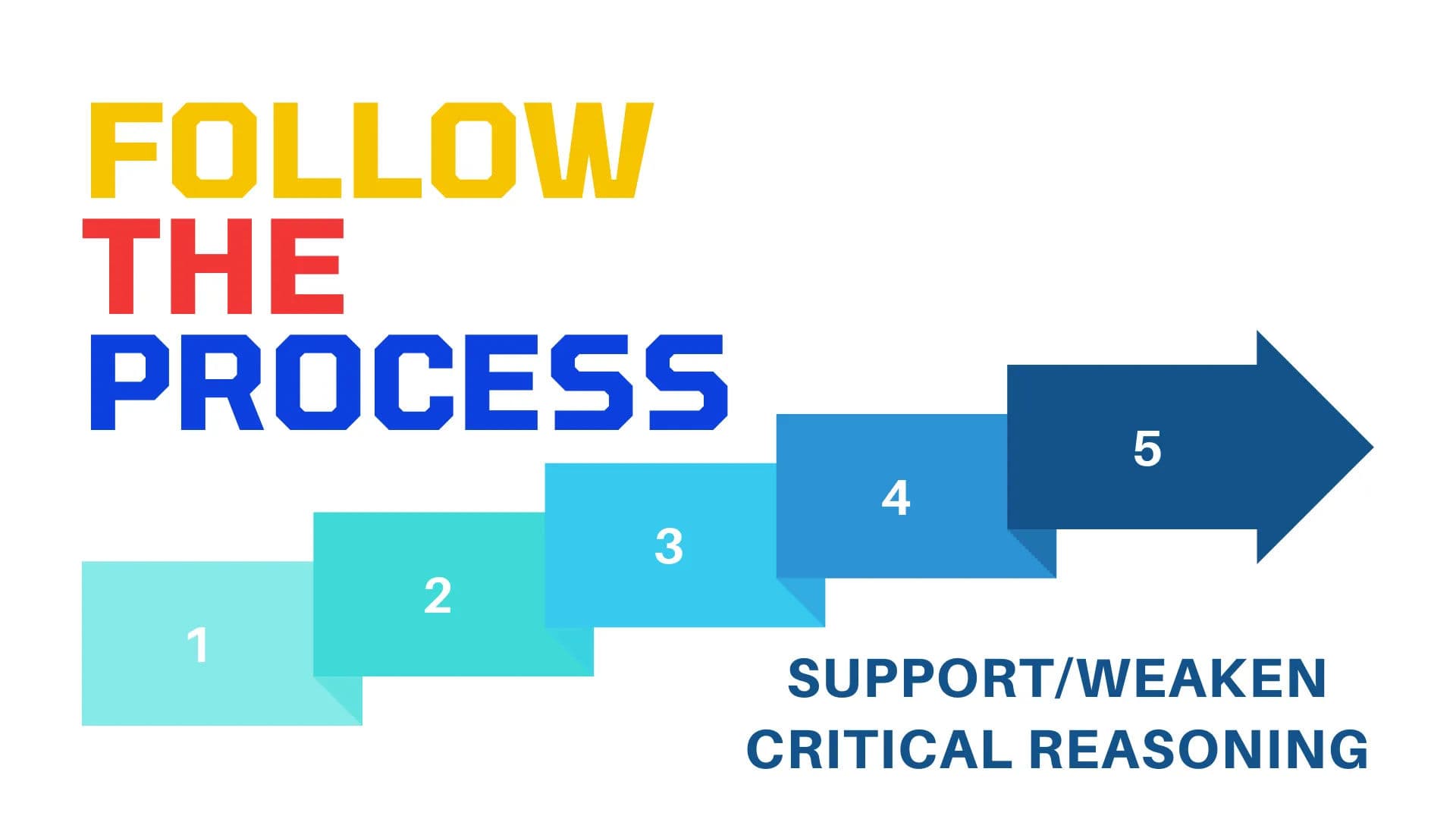 Follow a Process - Support/Weaken Critical Reasoning